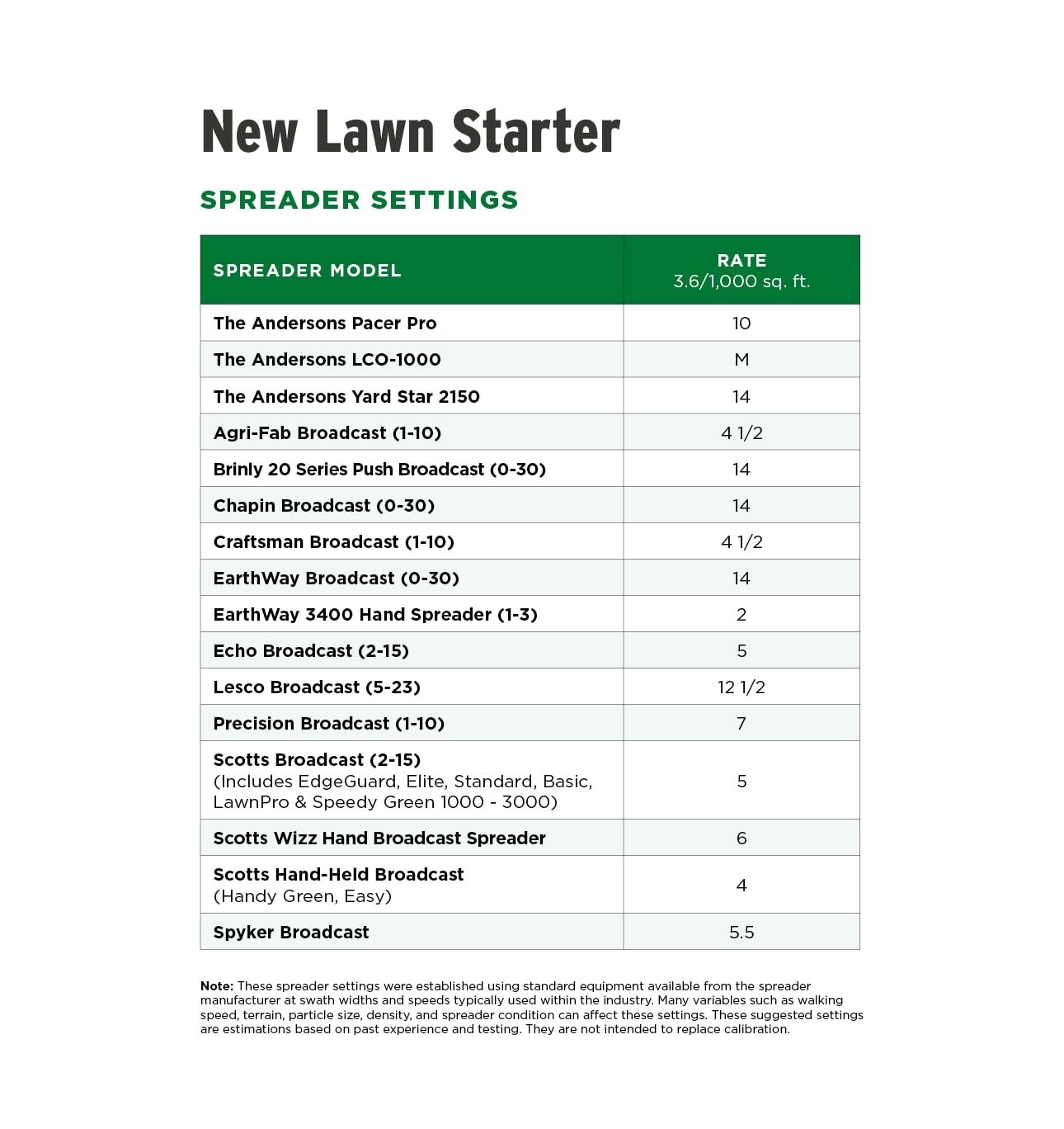 Premium Lawn Starter Fertilizer 20-27-5 – Covers 5,000 sq ft (18 lb) – Fast Gree
