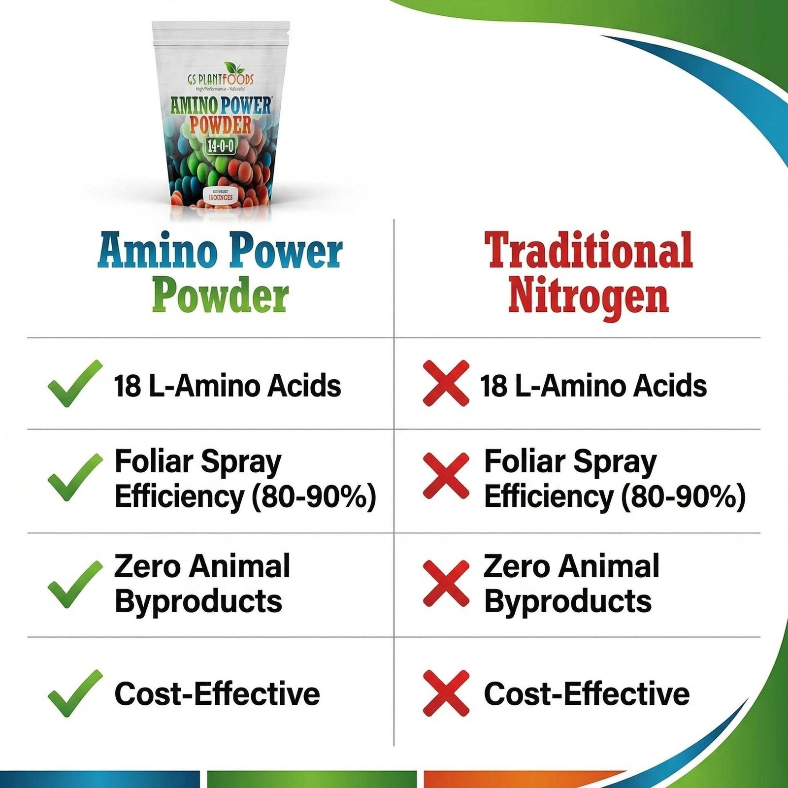 Amino Power Powder Nitrogen Fertilizer 16 oz – Plant-Based 100% Water Soluble Hi