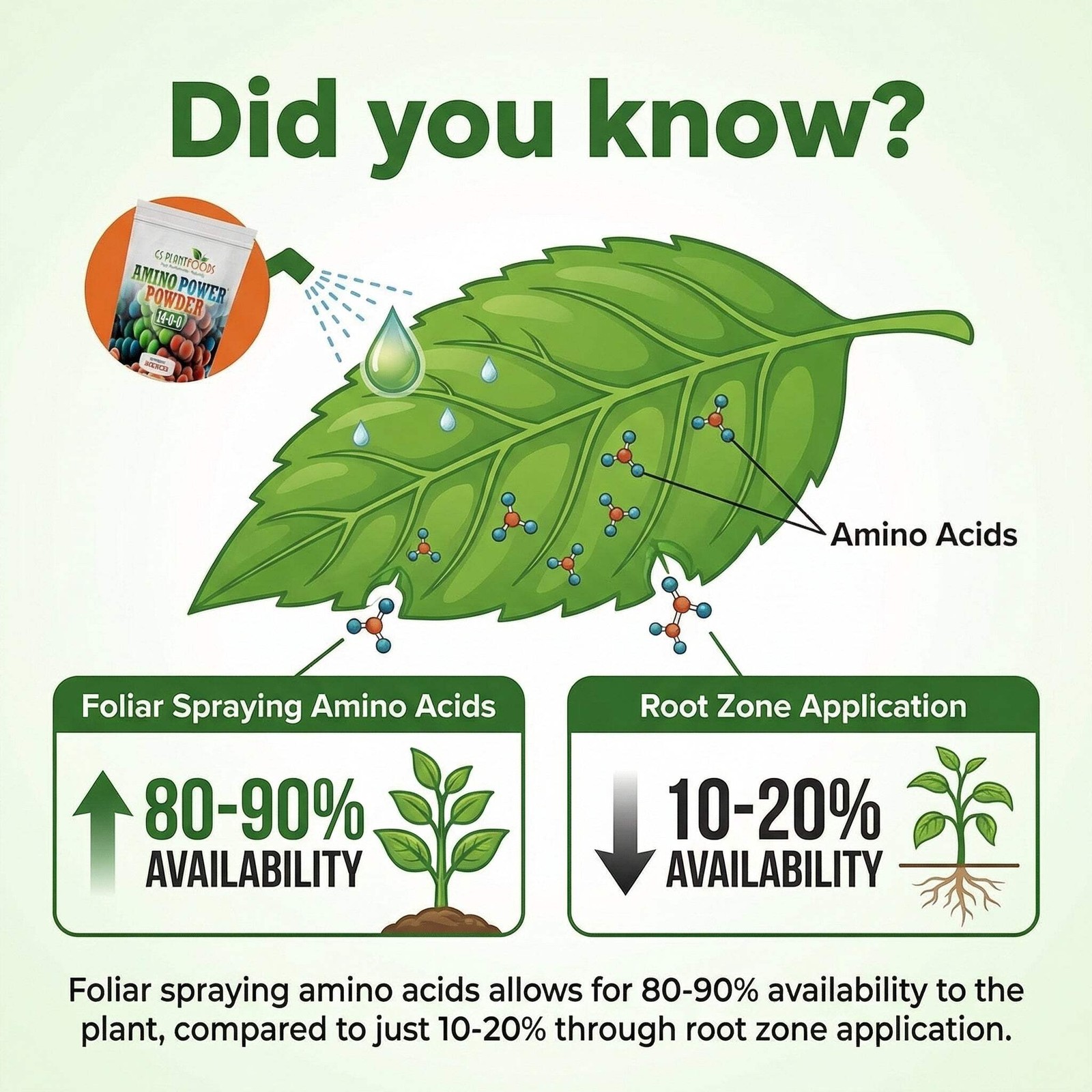 Amino Power Powder Nitrogen Fertilizer 16 oz – Plant-Based 100% Water Soluble Hi