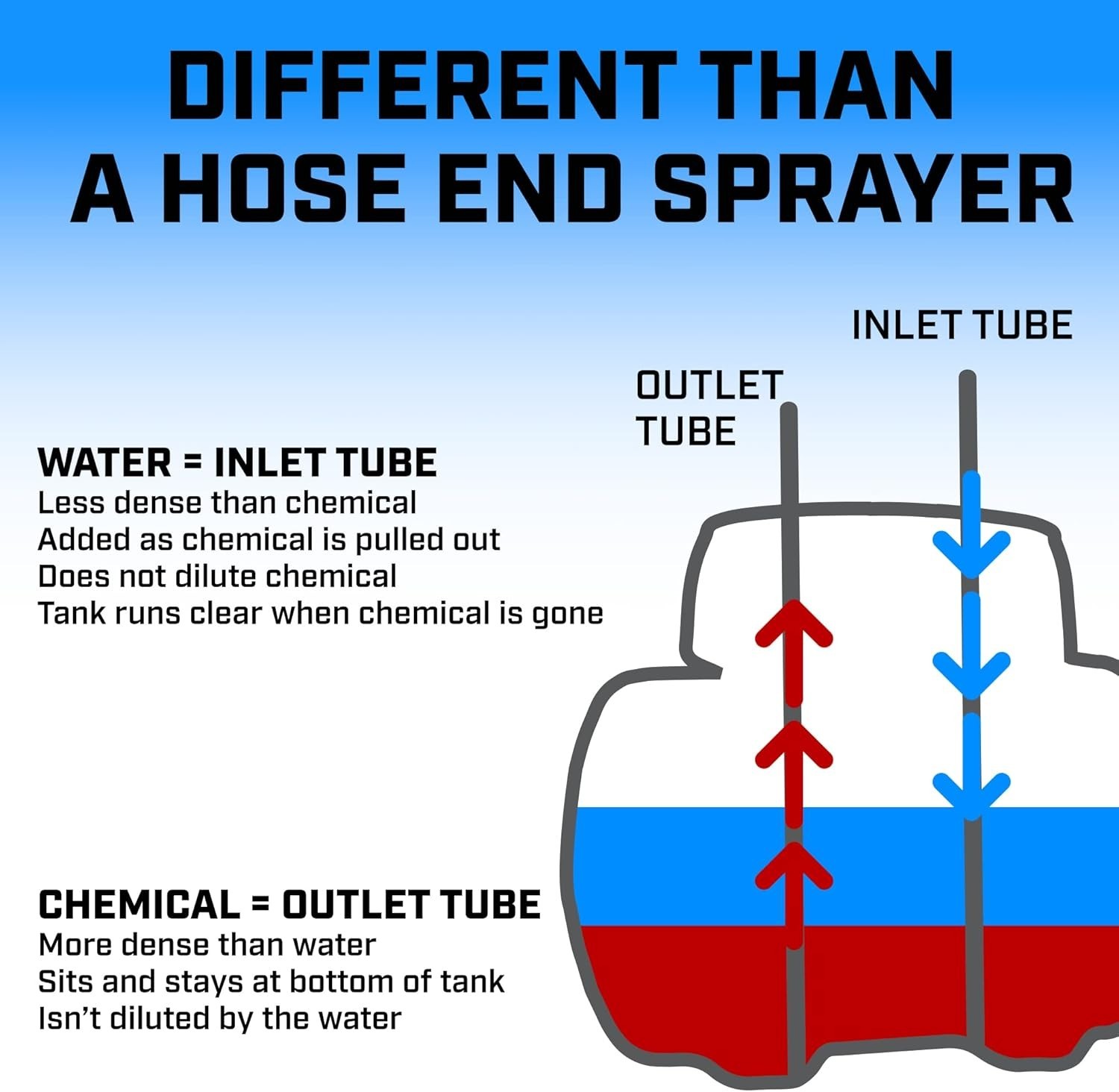 Variable Rate HydroFeed Injector 1-Gallon – Perfect for Lush Green Landscapes
