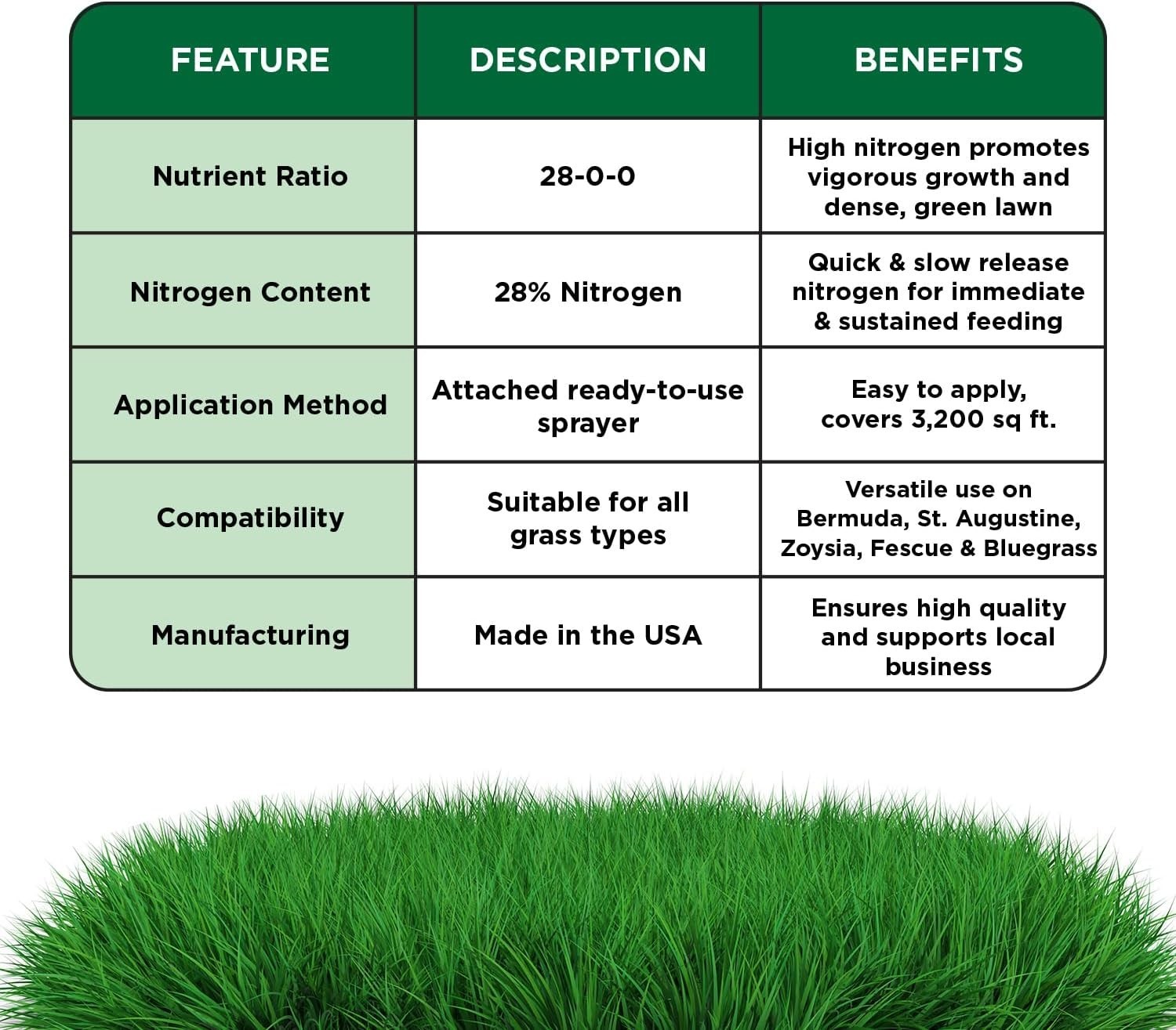 Maximum Green 28-0-0 High Nitrogen Lawn Food Liquid Spray – Covers 3,200 Sq Ft
