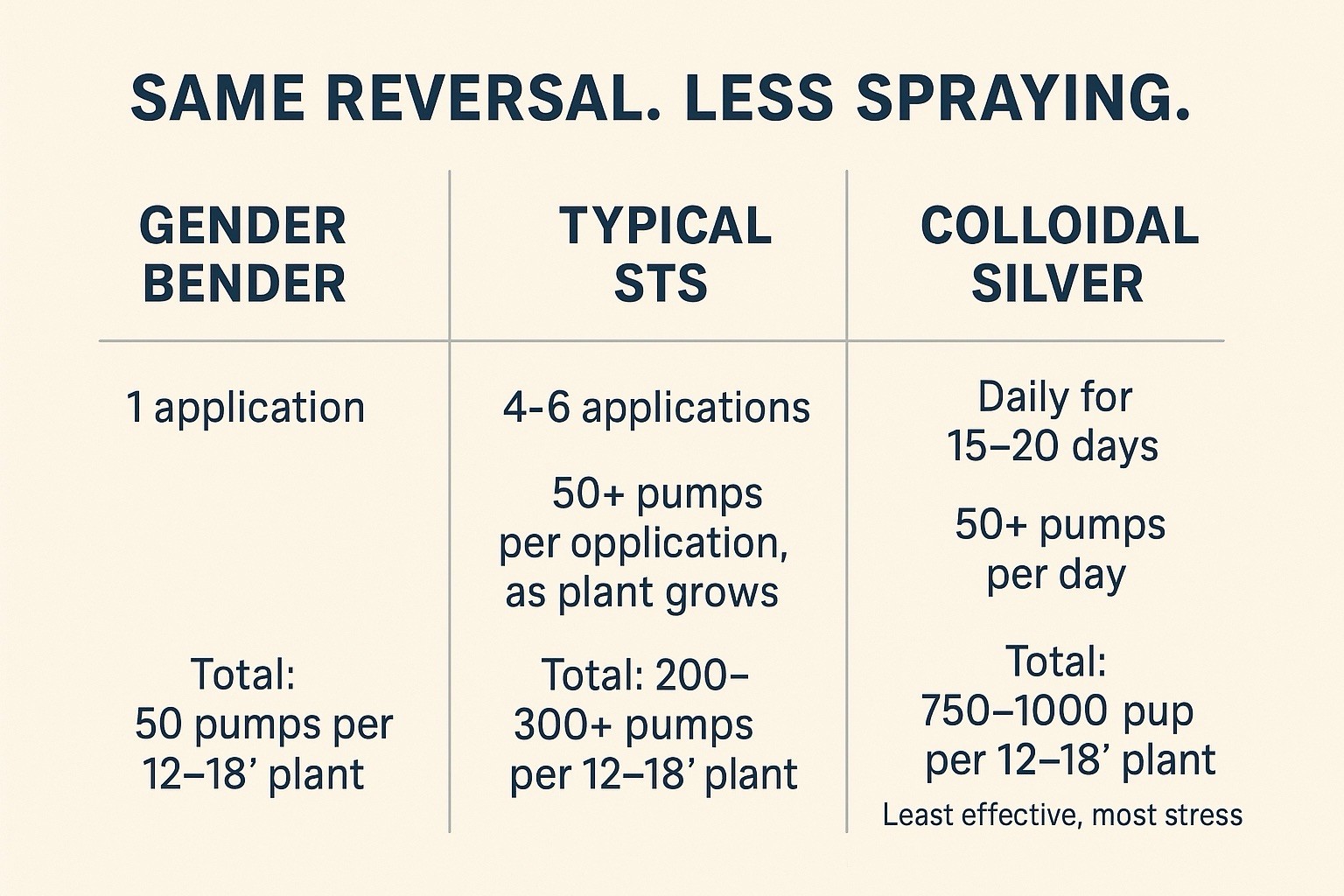 Feminized Seed Spray – STS Like Feminizing Spray Make Feminized Seeds ONE DOSE
