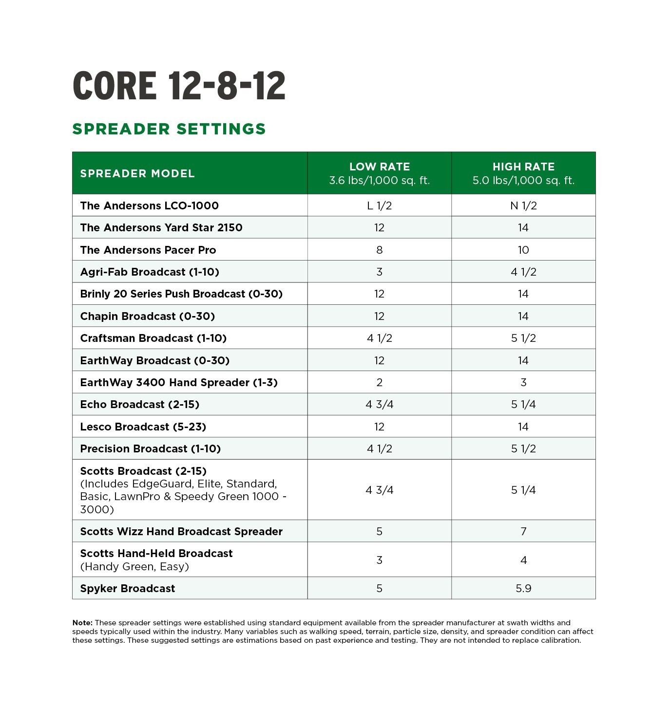 The Andersons Core 12-8-12 Professional-Grade Quick-Release Lawn Fertilizer
