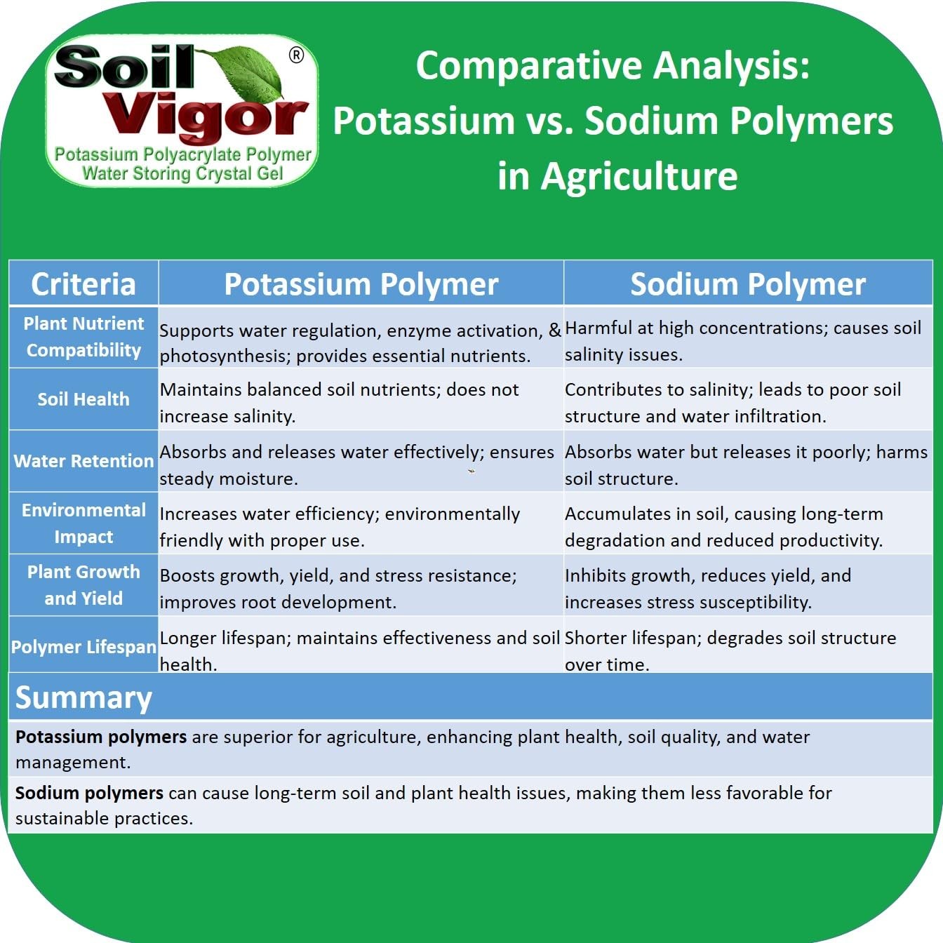 Potassium Super Absorbent Polymers: Moisture and Fertilizer Retention for Pla…