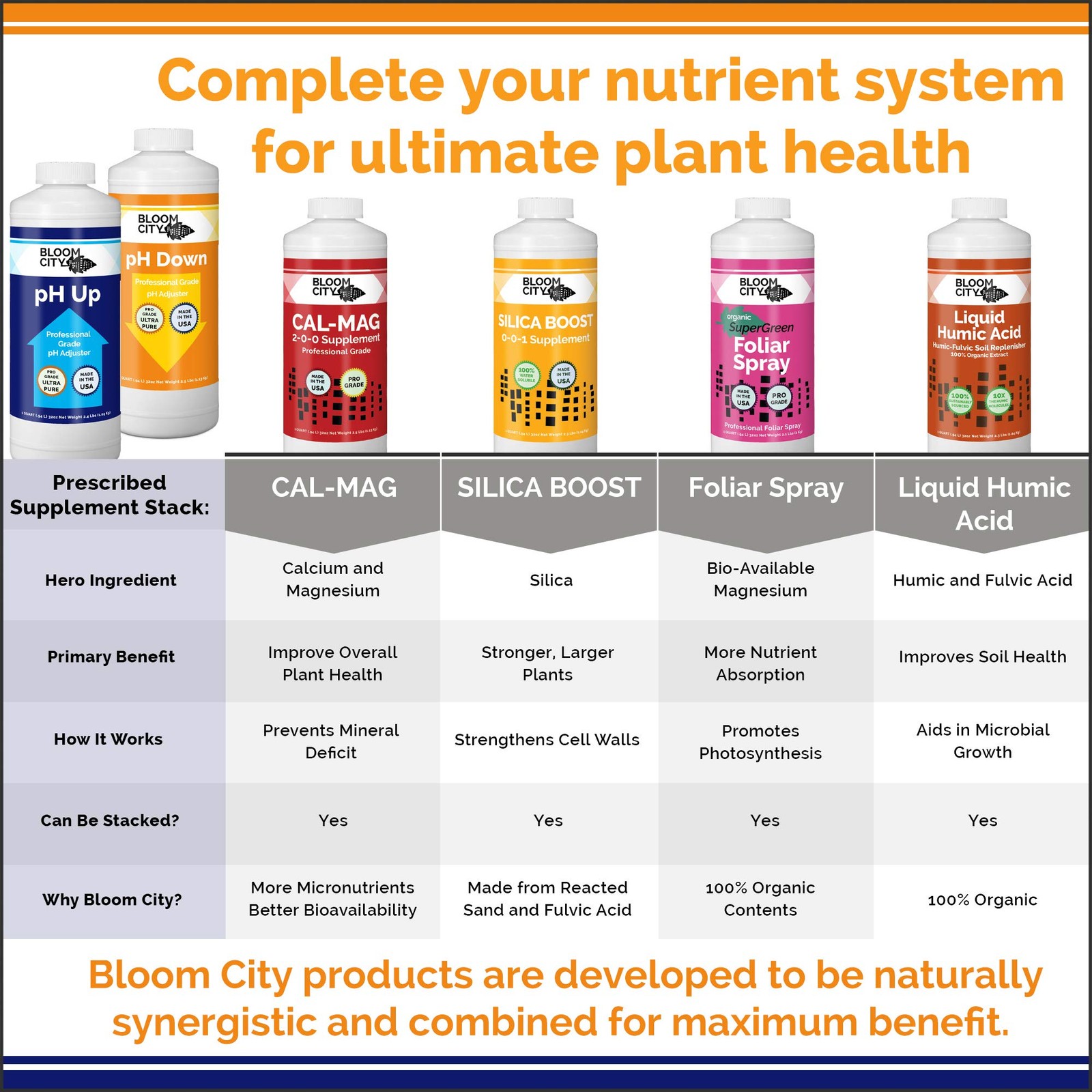 pH Control Kit for Nutrient Uptake Two 1/2 Pint Bottles 16 oz Total