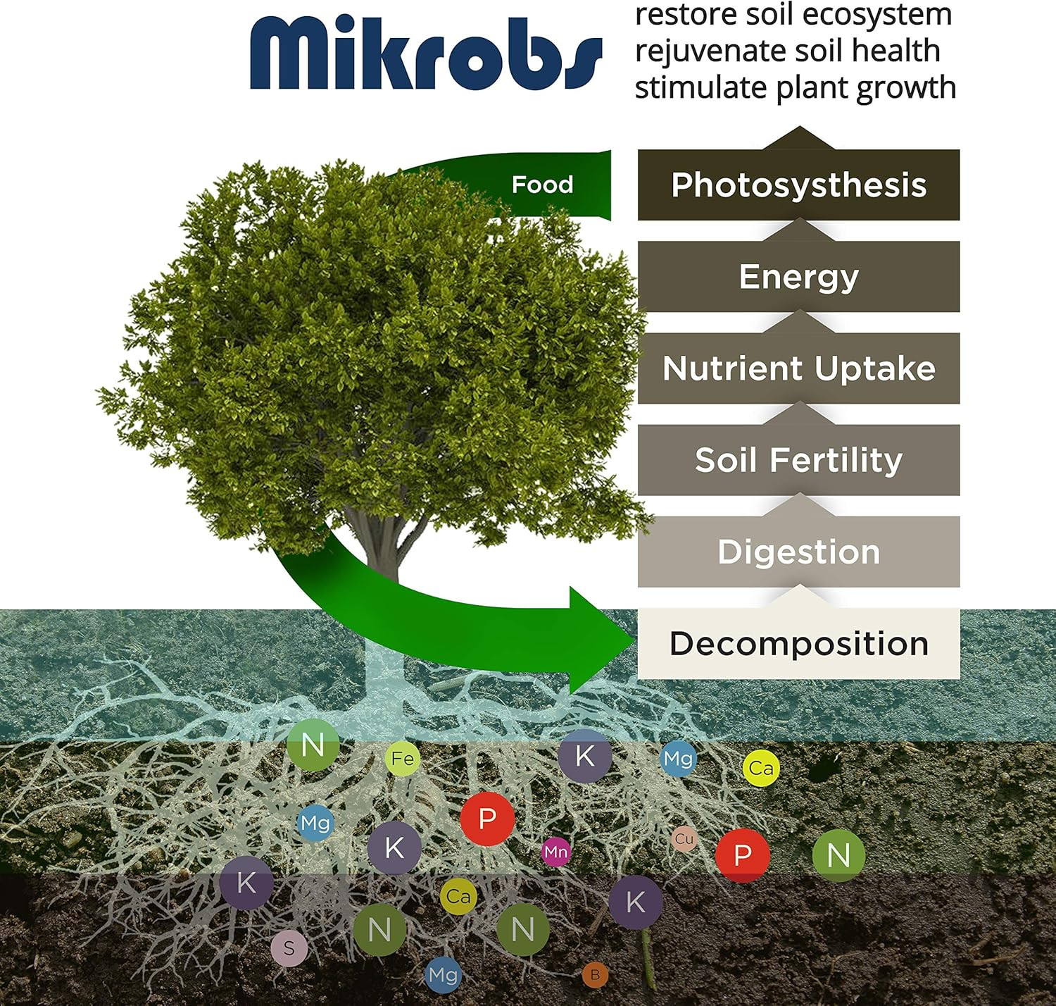 Mikrobs – Microbial Superpack for Living Soil. Revitalize Plants (8 Oz)