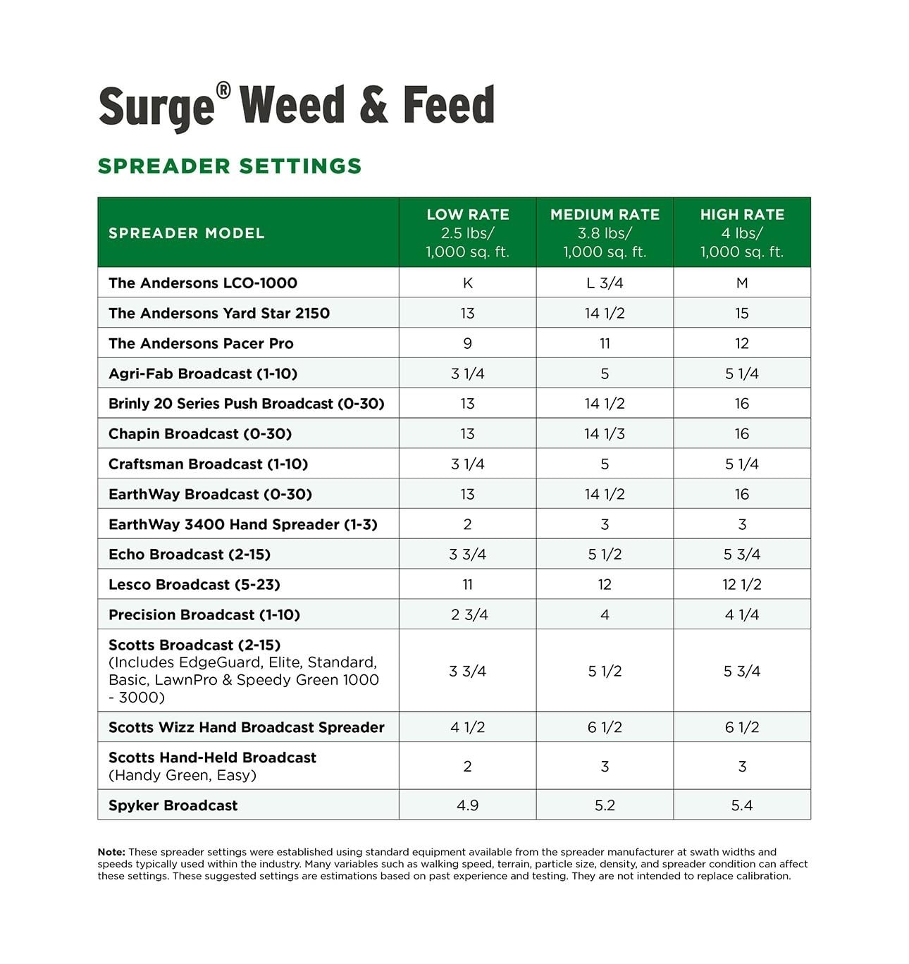 Surge Weed & Feed 40lb Granules 16k sq ft Control Fertilizer