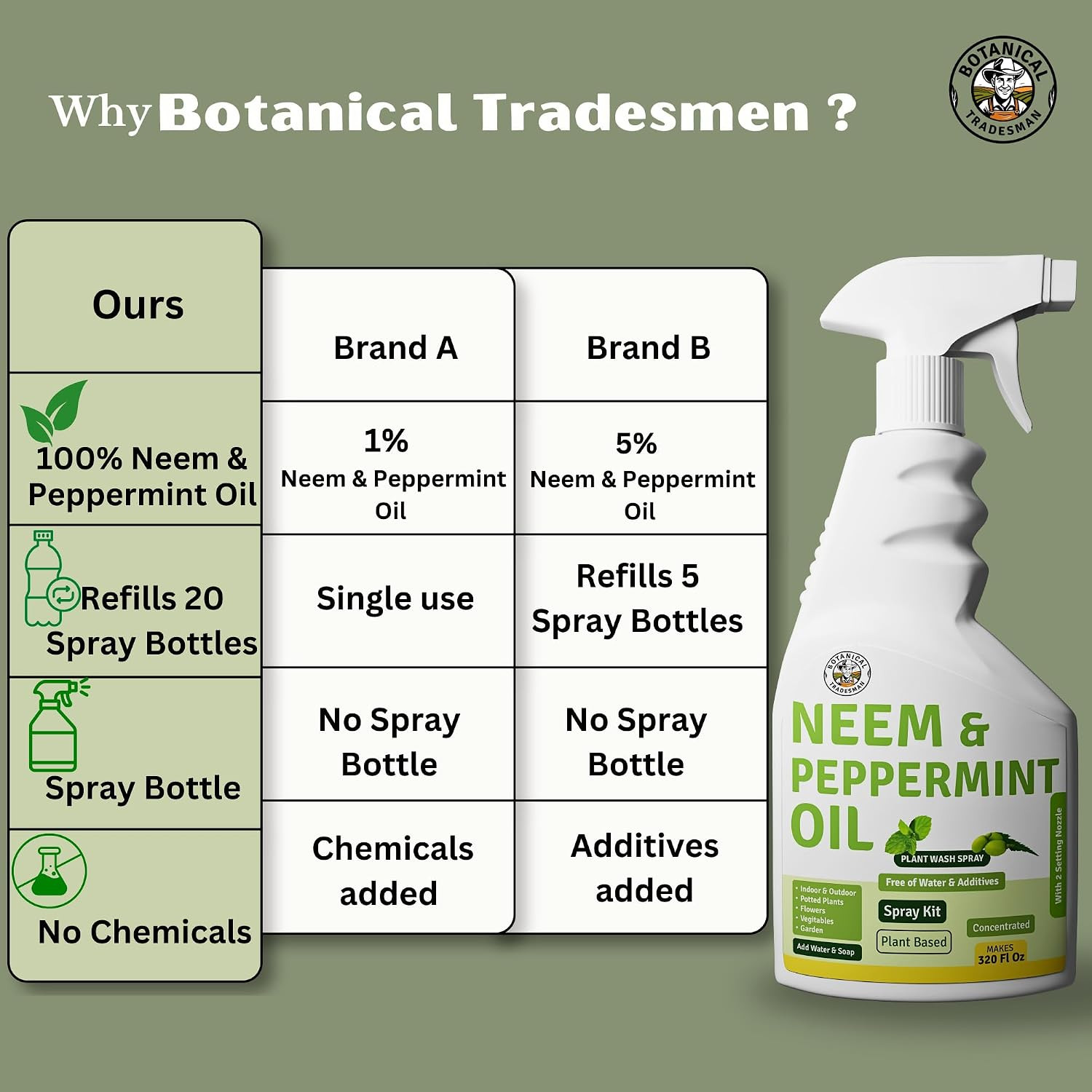Neem Oil Spray for Plants with Peppermint – Makes 320 Fl Oz – 20 Times Refill- D