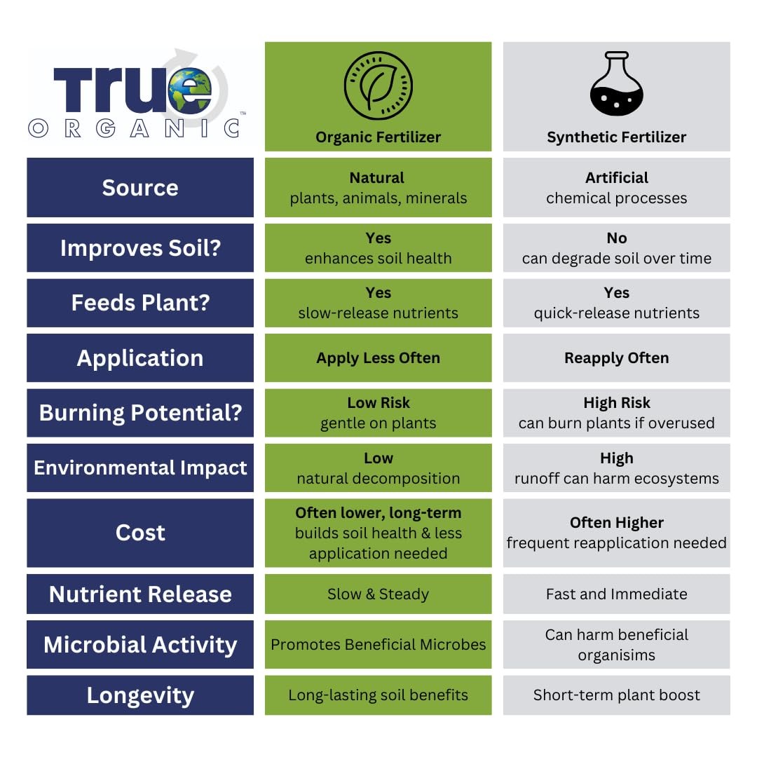 True Organic Prilled Sulfur – Organic Fertilizer for Better Plant Growth, Flower